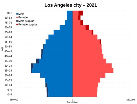 la city population|la city population 2021.